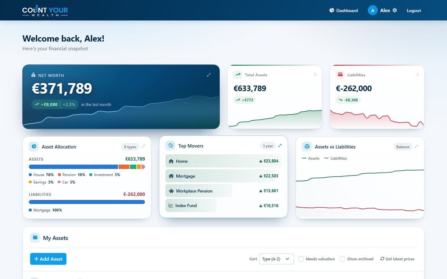 The Count Your Wealth dashboard on a laptop, showing a net worth of EUR 371,789 with a rising trend line, total assets and liabilities, and cards for asset allocation and top movers.