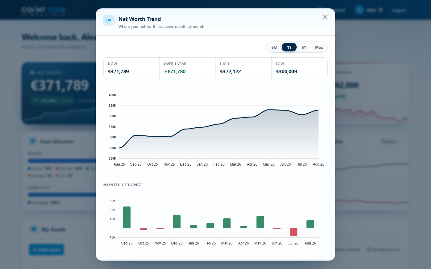 The net worth trend view: a line chart across twelve months, a monthly change bar chart beneath it, and headline figures for now, change over the year, high and low.
